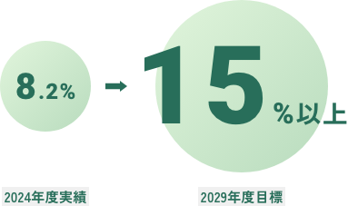 女性管理職割合