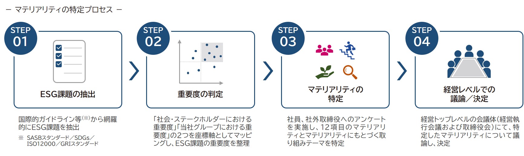 マテリアリティの特定プロセス