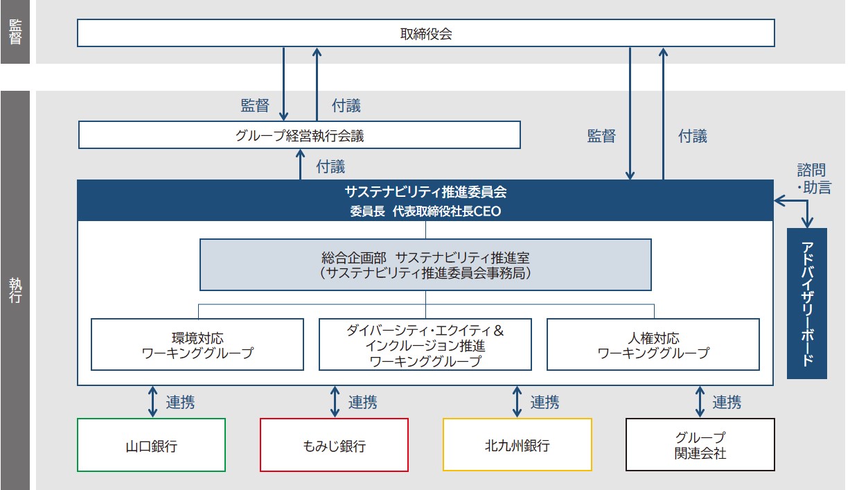 推進体制