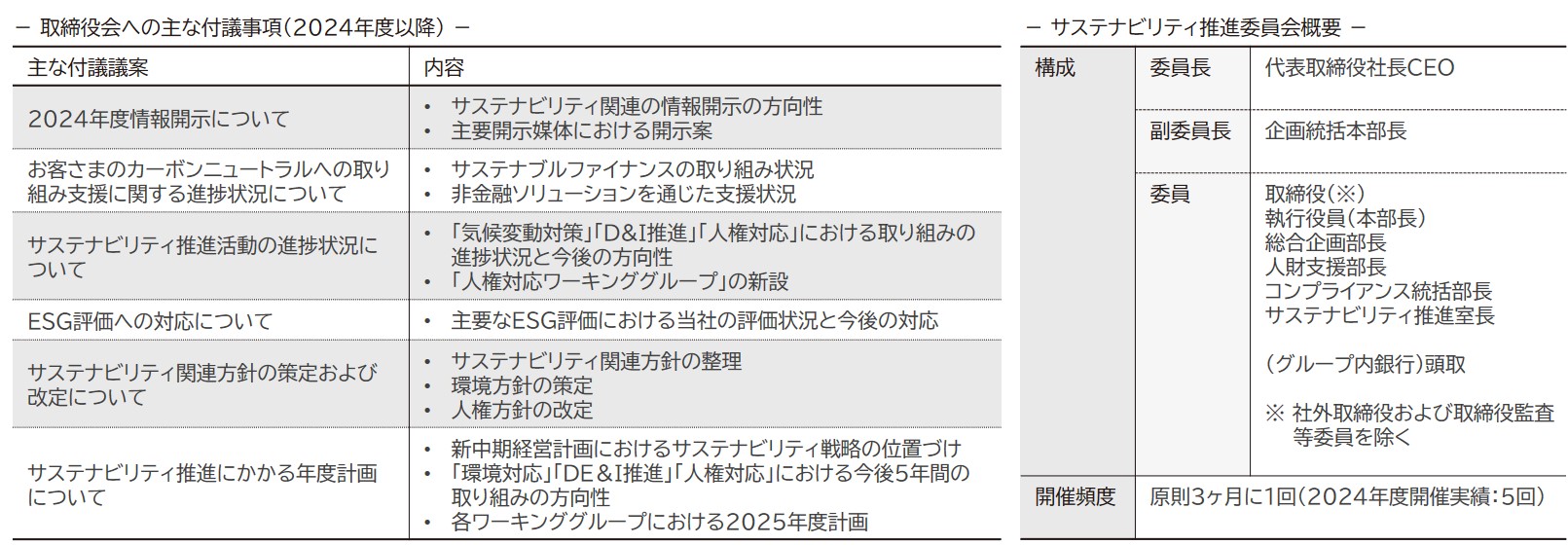 取締役会における主な決議事項・報告事項およびサステナビリティ推進いいんかい概要