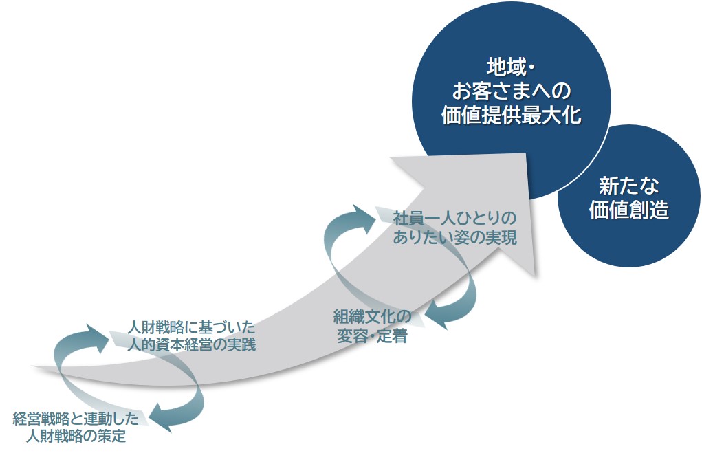グループ人財の活躍推進