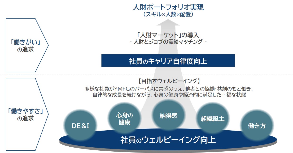 グループ人財の活躍推進
