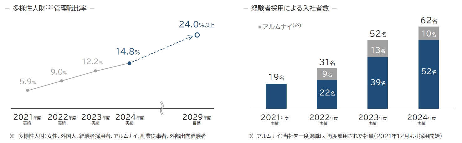 多様性人財管理職比率および経験者採用による入社者数グラフ