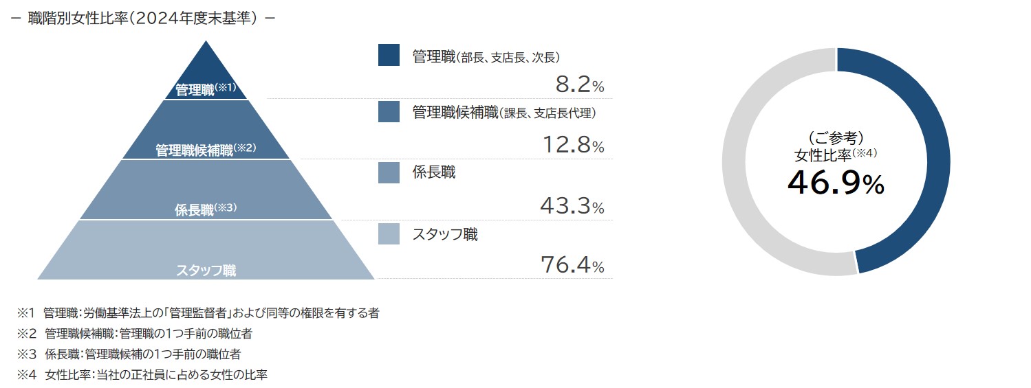 職階別女性割合