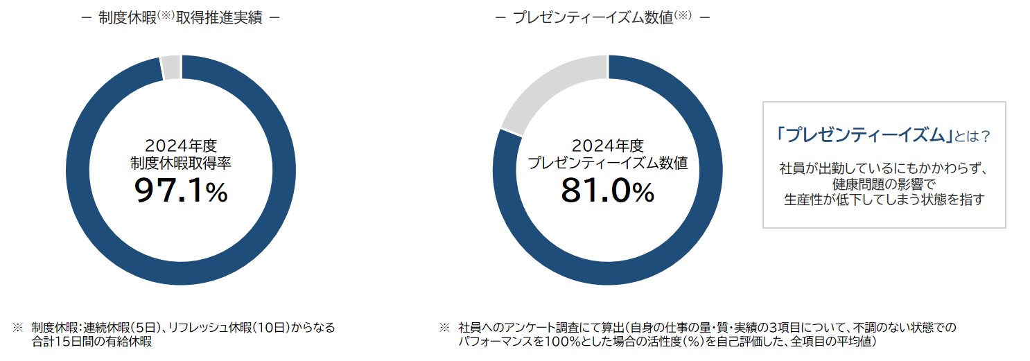 男性社員の育休の取得実績