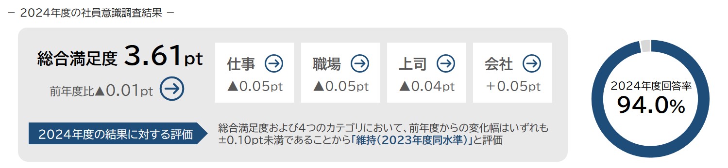 2024年度の社員意識調査結果