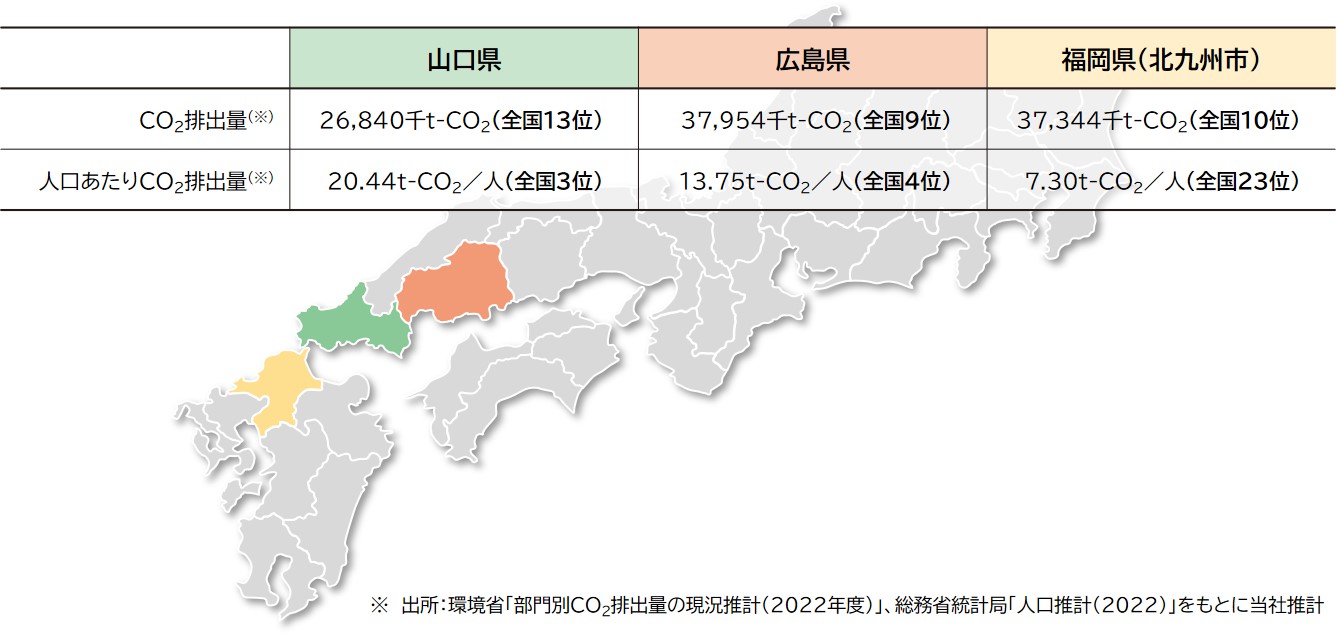 二酸化炭素の排出量（山口県、広島県、北九州市）