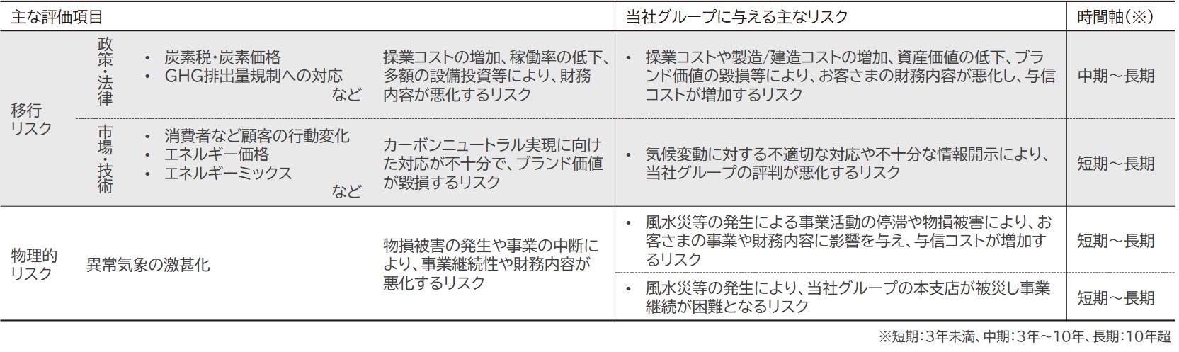 気候変動リスク