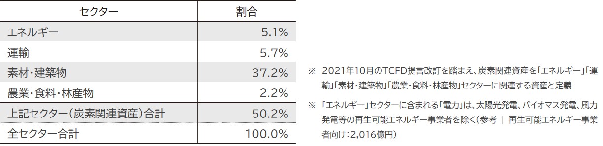 セクター別当社グループの貸出金等に占める炭素関連資産の割合