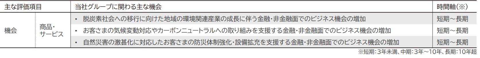 気候変動の機会