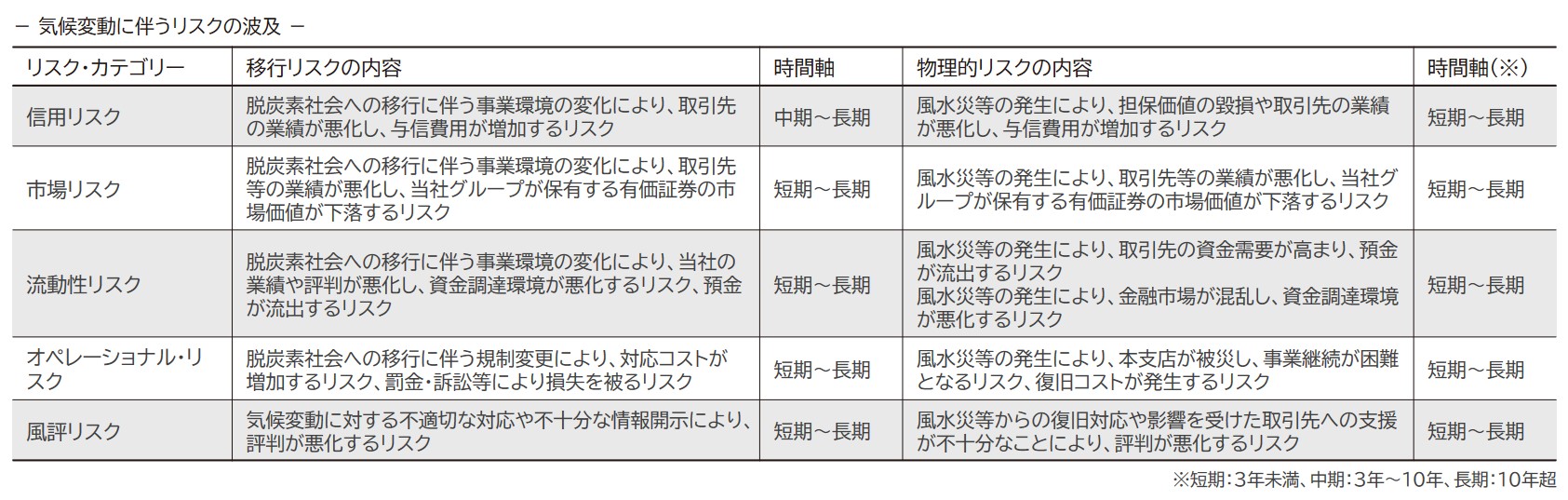 リスクの波及