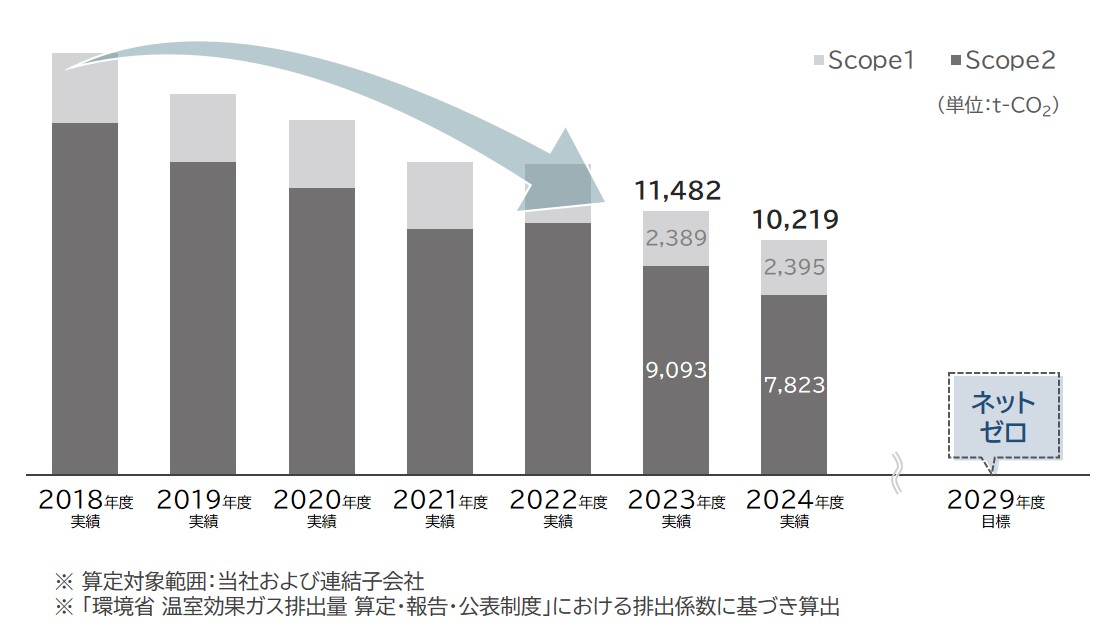 指標目標（Scope1,2）
