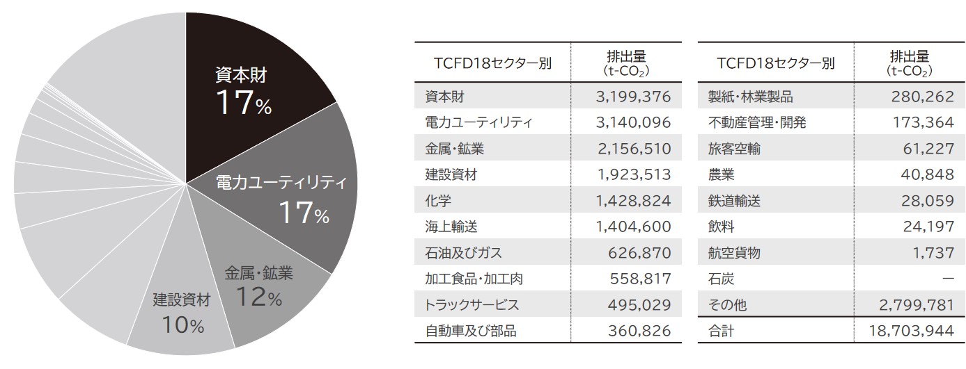 Scope3カテゴリ15合算