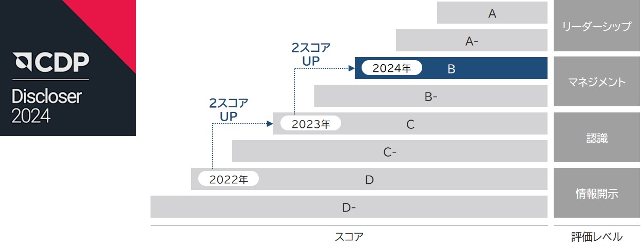 CDPロゴマークおよび2024年の評価結果はBスコア