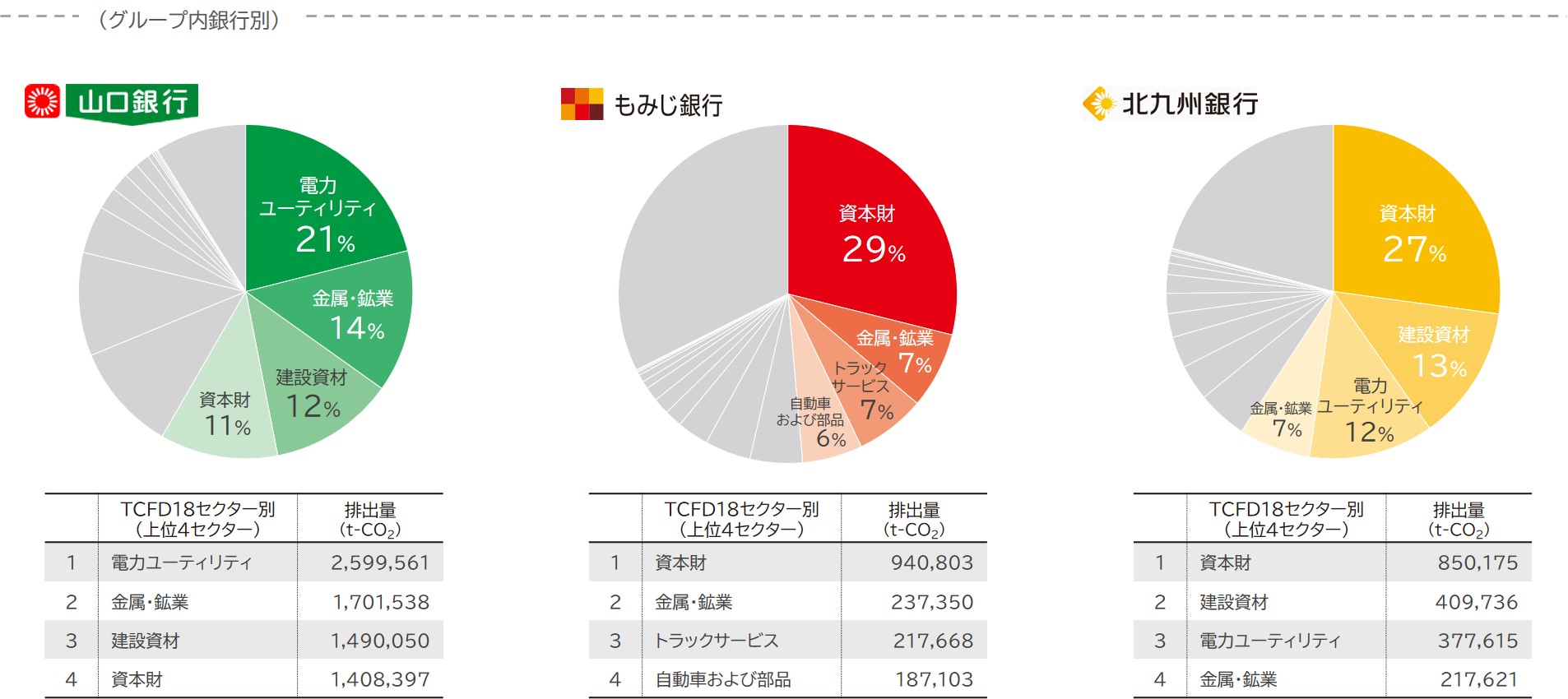 TCFDセクター別排出量上位4社
