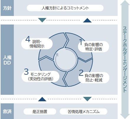 ビジネスと人権に関する指導原則の枠組み