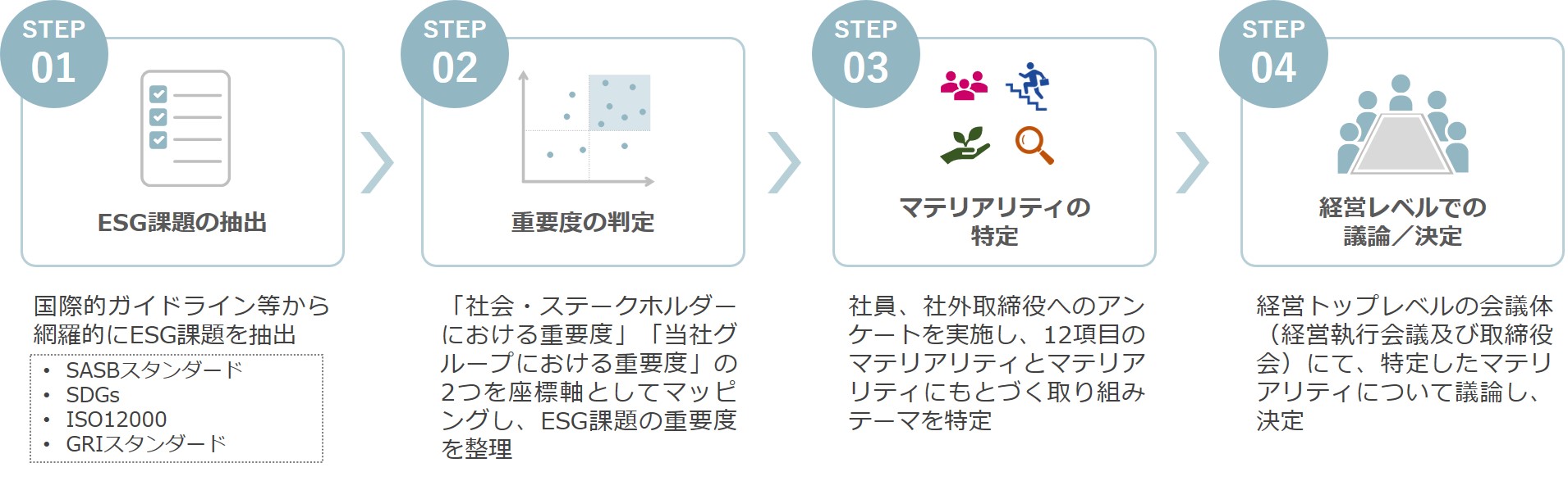 マテリアリティの特定プロセス