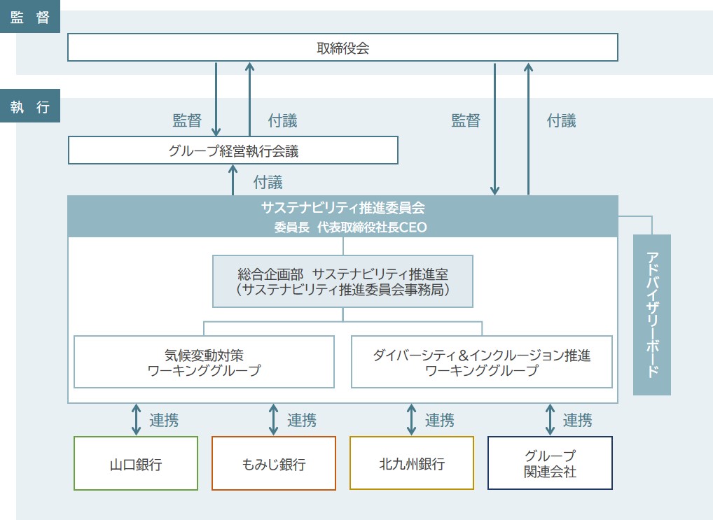 推進体制