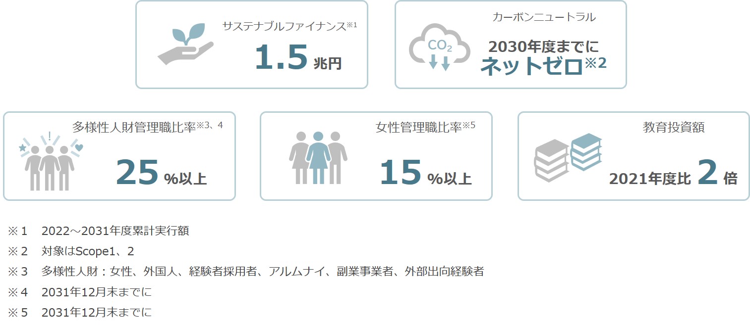 サステナビリティ目標