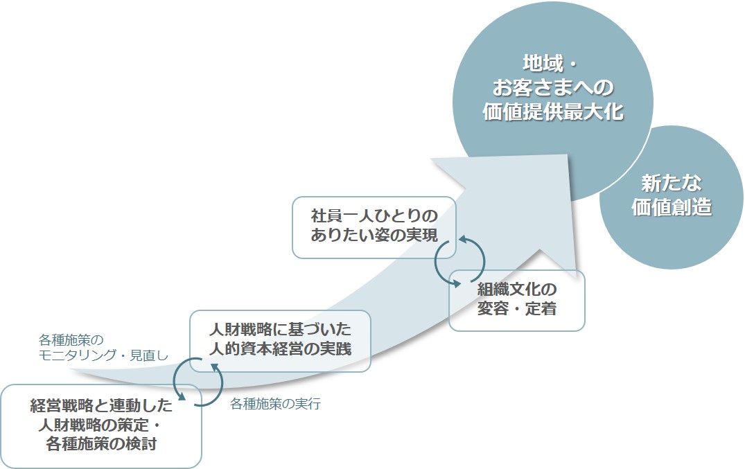 グループ人財の活躍推進