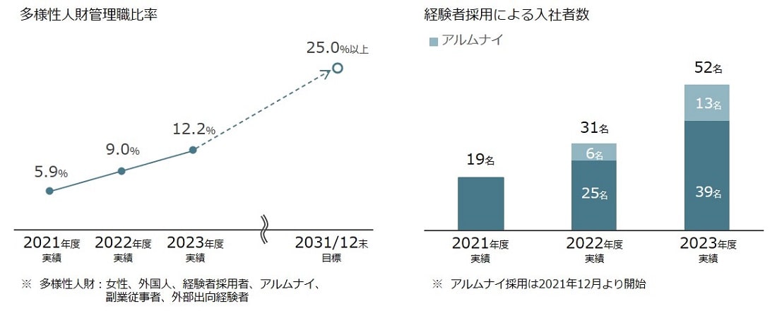 多様性人財