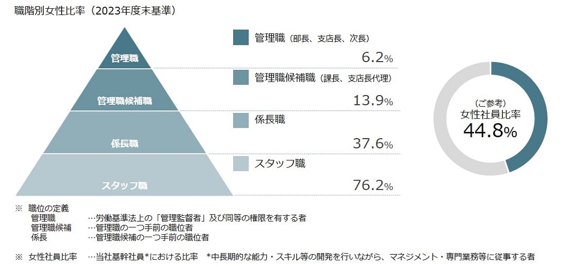 職階別女性割合