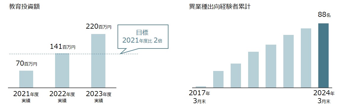 カリキュラム・異業種出向経験者累計