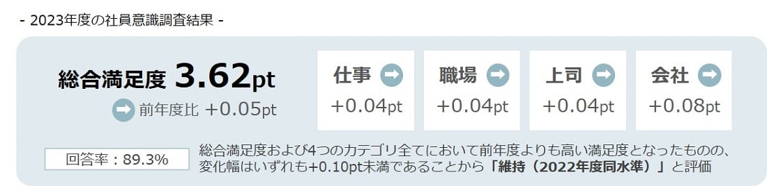 社員意識調査
