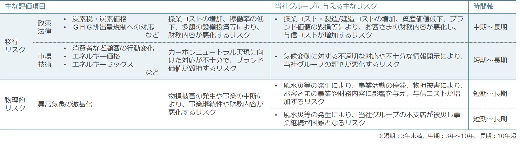 気候変動リスク