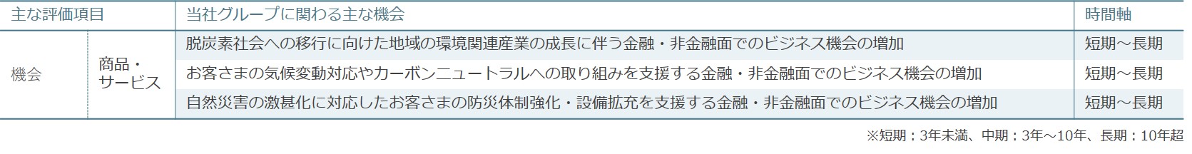 気候変動の機会