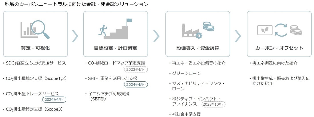 CNソリューション