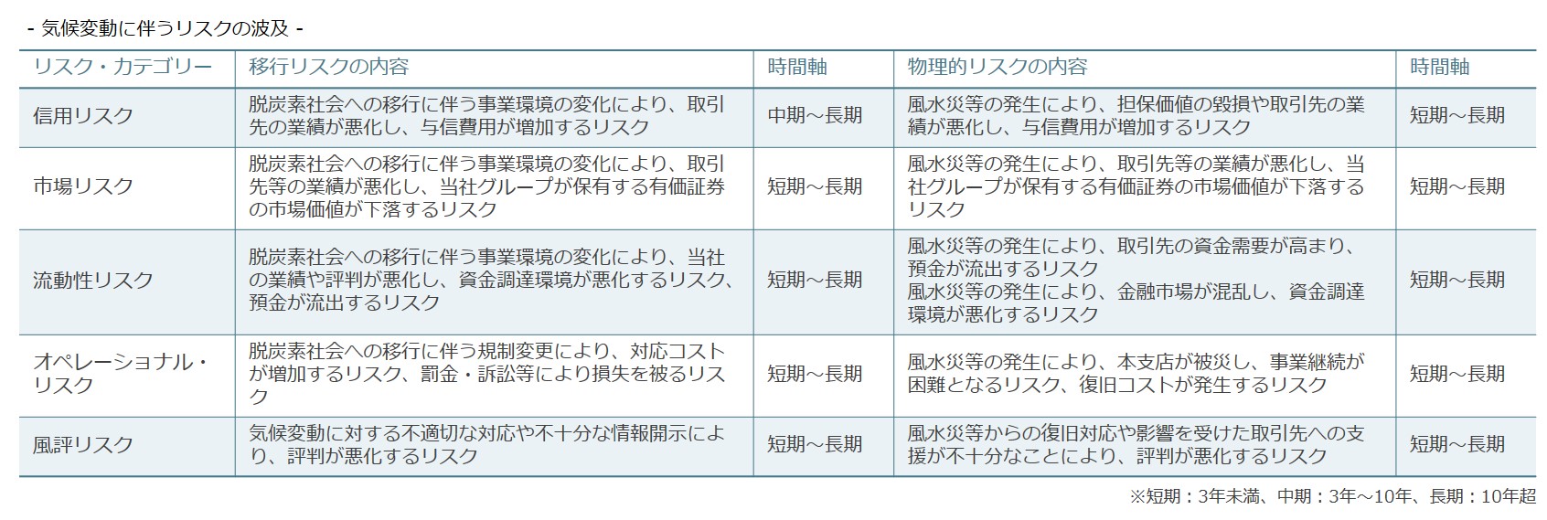 リスクの波及