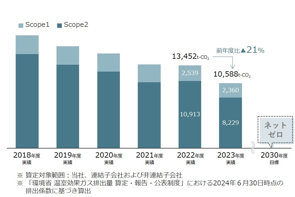指標目標（Scope1,2）
