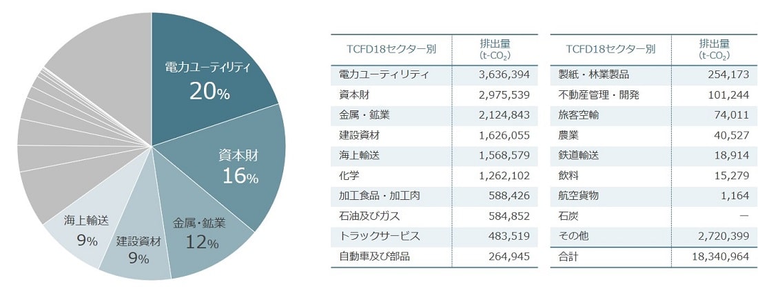 Scope3カテゴリ15合算