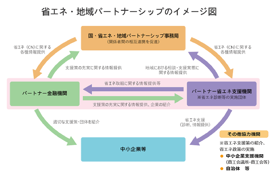省エネ・地域パートナーシップ